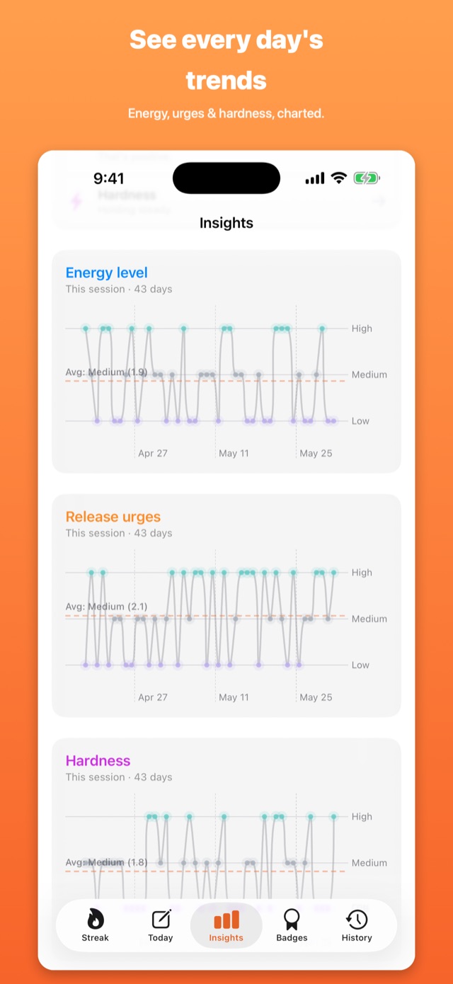 Trend charts for energy, urges and hardness over time